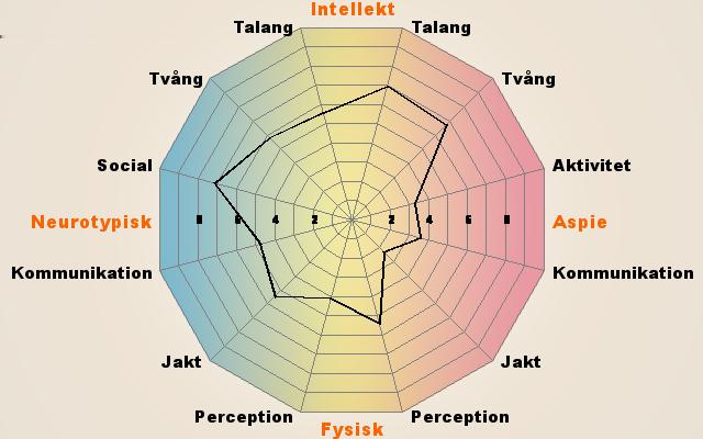 Din Aspie poäng : 111 av 200 Din neurotypiska (icke-autistiska) poäng: 120 av 200 Du verkar ha både Aspie och neurotypiska drag Grupp Poäng Bedömning Aspie talang 7.0 Över normal Neurotypisk talang 5.