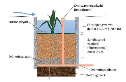 I botten av infiltrationstråket samlas vattnet upp i en dräneringsledning. Vid högre flöden leds vattnet via brunnar och ledningar till det allmänna ledningsnätet.