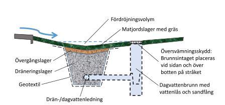 Figur 19 Infiltrationsstråk/dike. Bildkalla: Stockholm vatten, 2017c.