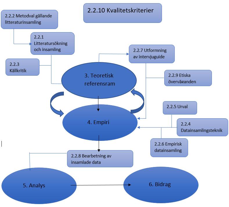Figur 1. Översiktlig bild över tillvägagångssätt. Egen konstruktion. Studien började med litteratursökning (2.