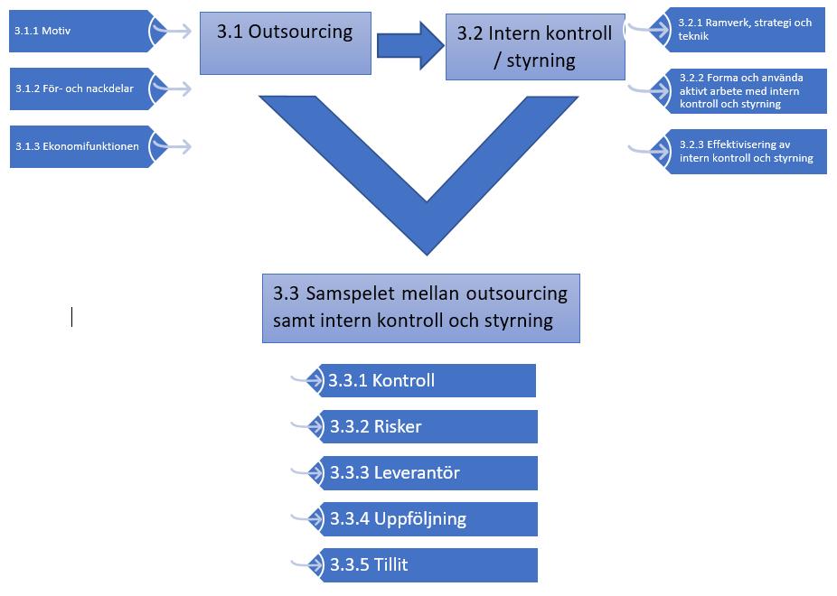 Figur 5. Syntes av teoretisk referensram. Egen konstruktion. Referensramen är konstruerad från tidigare litteratur gällande outsourcing (3.1) som grund. Tidigare forskning kring motiv (3.1.1), för- och nackdelar (3.