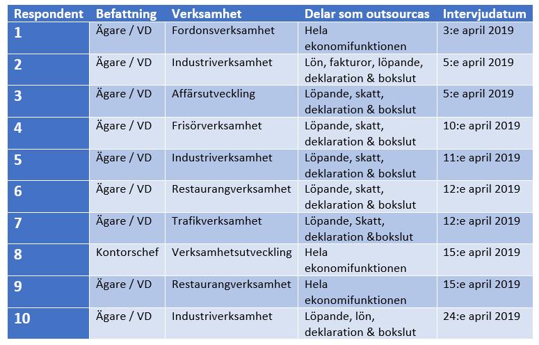 4. EMPIRI Empirin är baserad på svar från tio respondenter som sitter i ledningen i företag och som outsourcar hela eller delar av ekonomifunktionen.