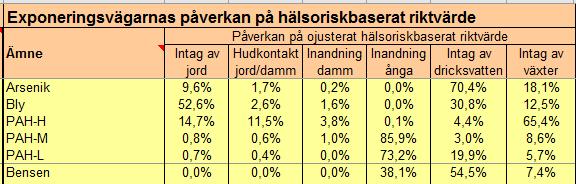 höger i fliken Procentuellt bidrag till exponeringen,