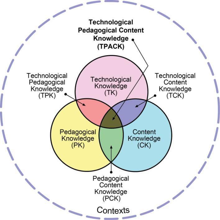Figur 2: TPACK-ramverket och dess komponenter (Mishra & Koehler 2009, s. 63).