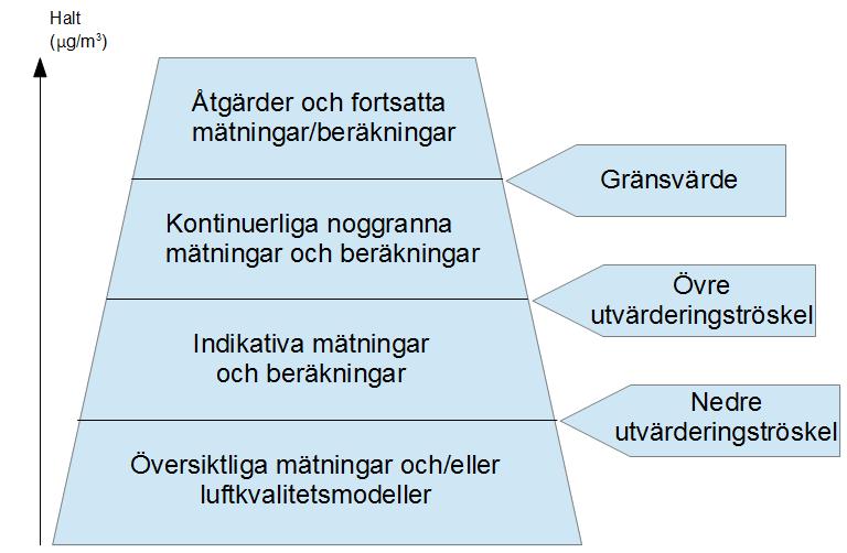 2. Luftkvalitetsmätningar och luftkvalitetsmodeller I svensk lagstiftning finns en förordning om luftkvalitet.