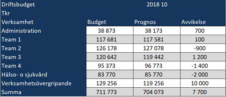 Prognos driftredovisning År: 2018 Ansvar: 21 OMSORGSNÄMND Projekttyp: Drift Enhet: Tkr Driftredovisning nämnd Budget VR Prognos VR Avvikelse Intäkter -112 066-115 066 3 000 Personalkostnader 580 701