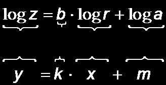 Logaritmering av sambandet ger Jämför med räta linjens ekvation: Konstanten b fås som riktningskoefficienten enligt Konstanten a bestäms genom att man väljer en punkt på den räta linjen (log r1 ; log