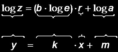 Jämför med räta linjens ekvation: (b log e) fås som riktningskoefficienten enligt Konstanten a bestäms genom att man väljer en