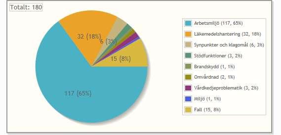 Resultat SFS 2010:659, 3 kap. 10 p 3 3 Antal avvikelser gällande hälso- och sjukvård tagna från Q-maxit. Föregående år hade vi 31 st läkemedelsavvikelser detta år hade vi 32 st läkemedels avvikelser.