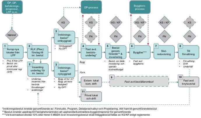 Vid mindre projekt med en projektbudget understigande 15 mnkr tillämpas en förenklad process där avrop av lokalbehov sker direkt till fastighetsavdelningen.
