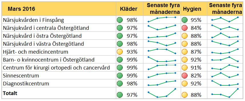 - akutvårdsflödet Feb 2016: 100 % Mar 2015: 97% 98 % Nr RESULTATMÅTT Mål Föregående utfall Utfall Måluppfyllelse 68 Utlokaliserade patienter - antal vårddygn/månad Säker verksamhet Stark