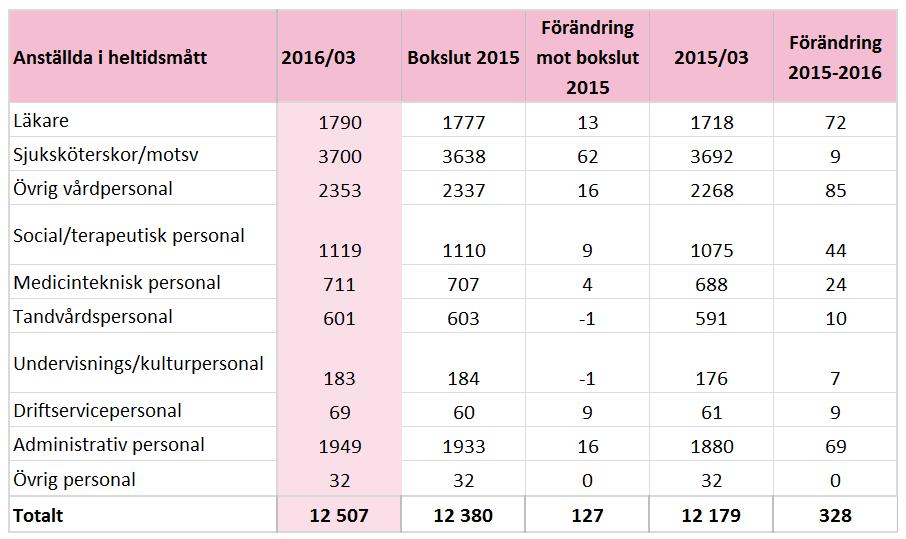 Medarbetarperspektivet Vissa av de strategiska målen som regionstyrelsen ansvarar för inom processperspektivet följs enbart upp i delårsrapporterna april, augusti och/eller i årsredovisningen.