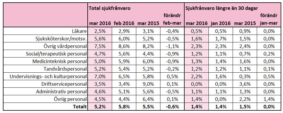 Under årets tre första månader ökade användandet av bemanningsföretag med 36 procent (utan hänsyn till administrativa tjänster), jämfört med samma period förra året. Ökningen motsvarar 9 023 tkr.