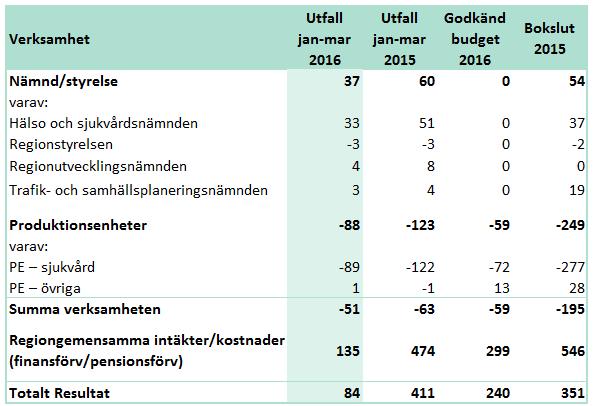 Ekonomiperspektivet Ett av de strategiska målen som regionstyrelsen ansvarar för inom ekonomiperspektivet följs enbart upp i delårsrapporterna april, augusti och/eller i årsredovisningen.