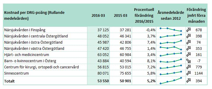 Kostnadseffektiv verksamhet Kostnadseffektivitet i hälso- och sjukvården över tid och som står sig väl i nationell jämförelse Ett sätt att bedöma verksamhetens kostnadseffektivitet är att
