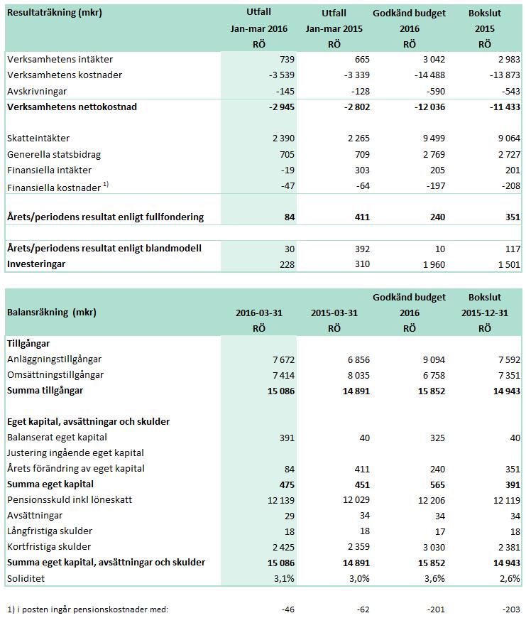 Resultat- och balansräkning