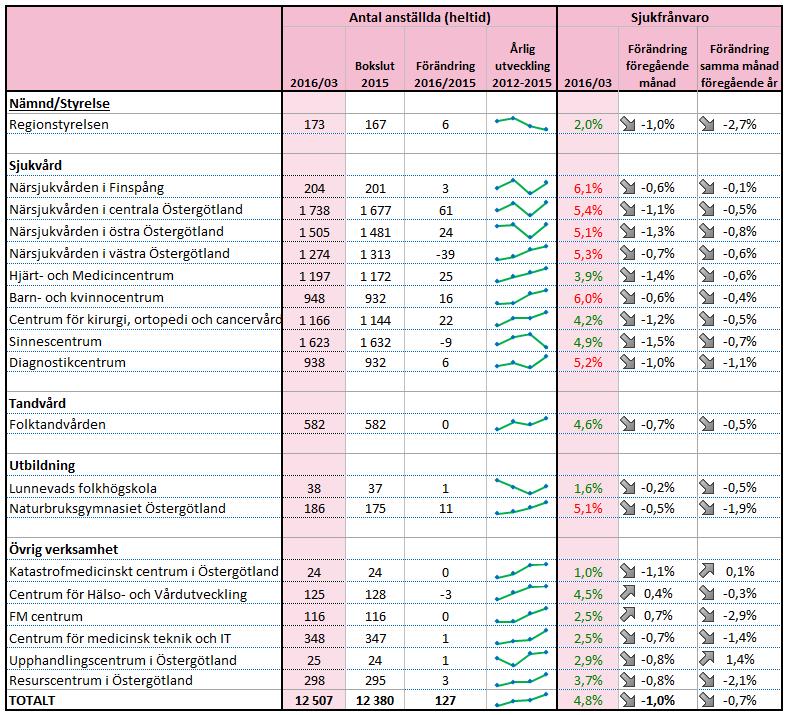 Bilaga 2 Personalstatistik