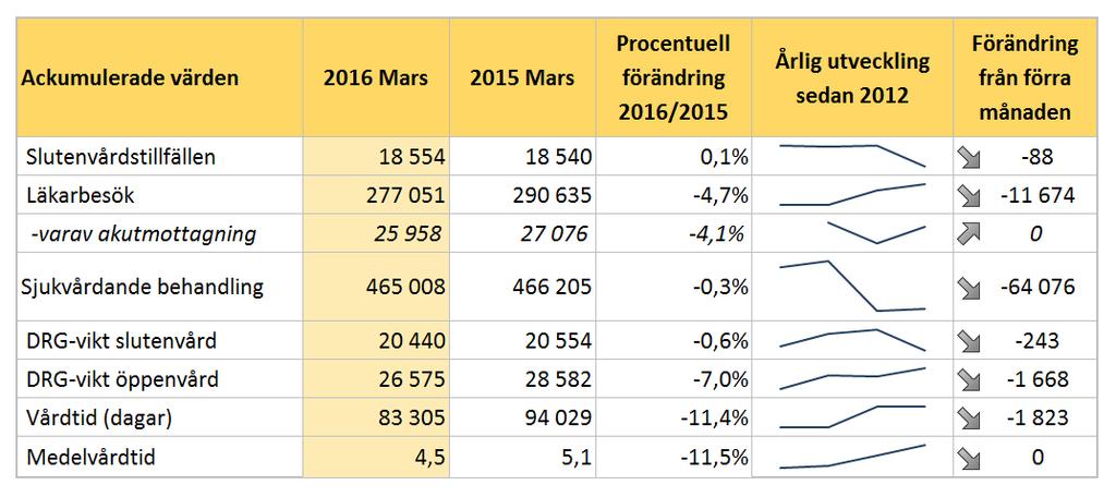 Ekonomi Medarbetare Process Produktion Sjukvårdsproduktionen minskade i mars jämfört både med föregående månad och med samma period förra året.