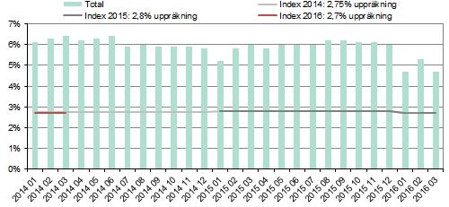 Antalet vårddagar i länets sjukhus har sjunkit kraftigt från föregående år och den ackumulerade medelvårdtiden på 4,5 dagar är 11,5 % kortare än under samma period förra året.
