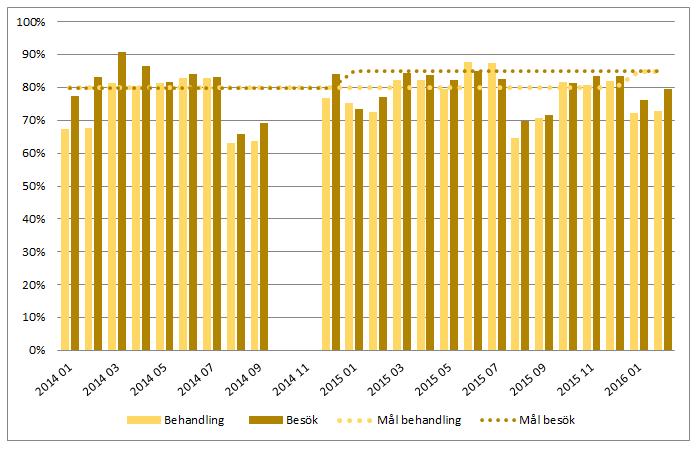 uppvisas något högre tillgänglighet avseende besök men oförändrad nivå avseende behandling. Figur 1 