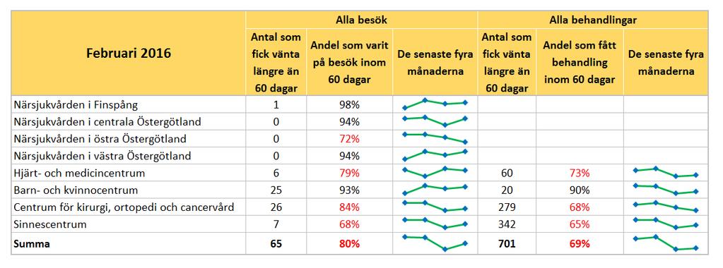 De streckade linjerna visar målvärden som 2016 är 85 procent.