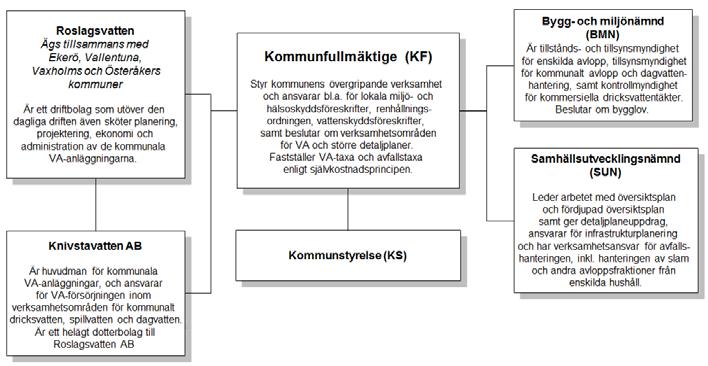 Ansvar för VA-försörjningen Alla som bor och verkar i Knivsta kommun har ett gemensamt ansvar för att se till att vi har en god dricksvattenförsörjning och avloppshantering.