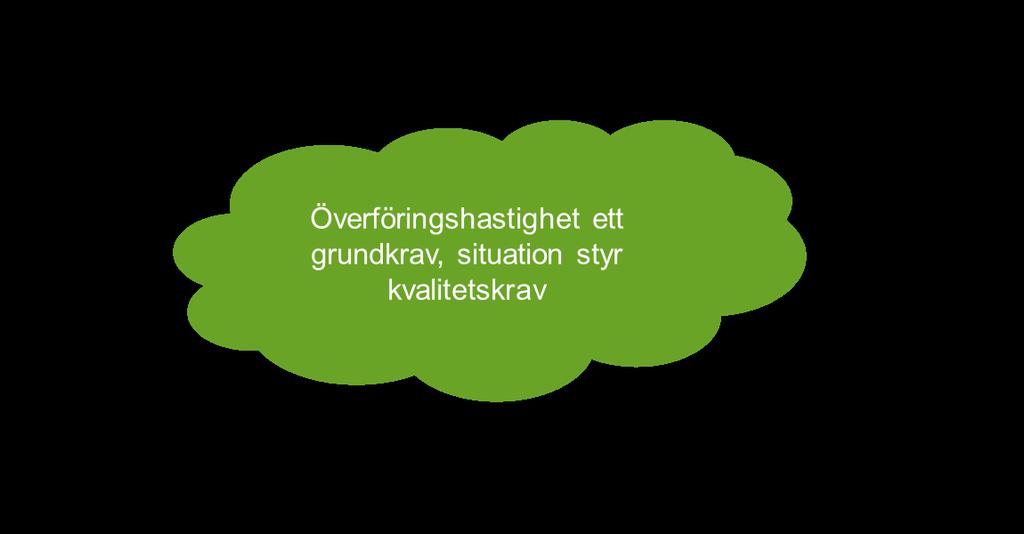 SID 4 Hemsjukvård kan levereras genm digitala sensrer sm mäter ch skickar medicinsk data mellan vårdtagare ch vårdgivare.