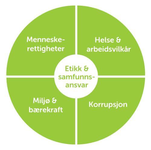 Mänskliga rättigheter Aleris etiska riktlinjer är grunden i företagets arbete med mänskliga rättigheter och har harmoniserats med Aleris värderingar och vision.