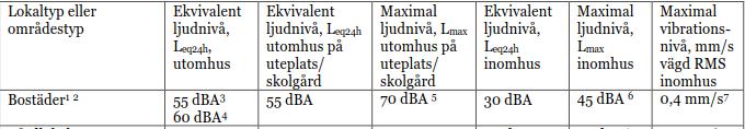 Riktvärden för buller Trafikverkets riktvärden för