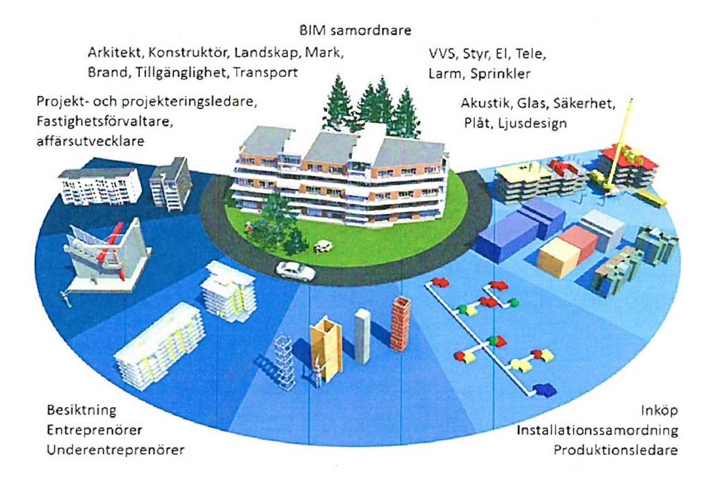 7D (sustainability) och 8D (safety). Dimensioner är möjliga men Eastman et al. (2008) påstår att det finns oändliga räckvidder med nd dimensionen i BIM.