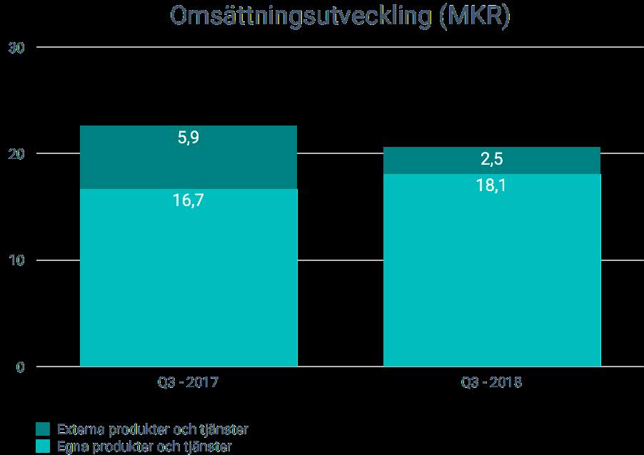 januari - september 2018: Omsättning: 65,8 (69,6 mkr) EBITDA-resultat: 6,3 mkr (-2,9 mkr) Resultat efter skatt: -3,6 mkr (-19,5mkr) Resultat per aktie: -0,03 kr (-0,17 kr) Kassaflöde från den löpande