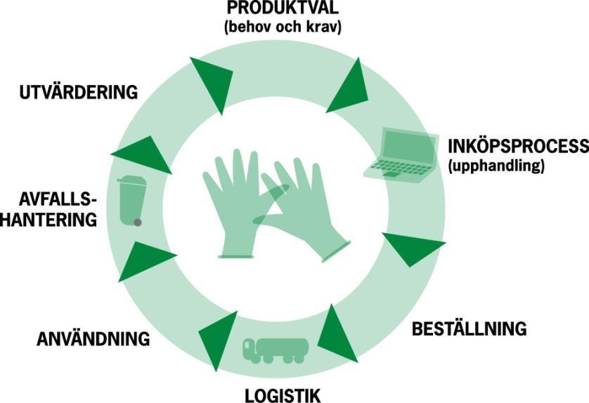 5 (8) I lämnas 65 procent (2012) av avfallet till förbränning. Det finns potential att återanvända och återvinna mer material.