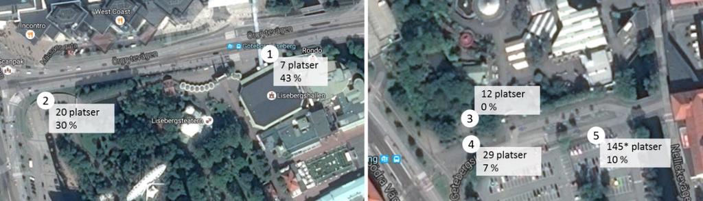Något öster om entrén finns även en inhägnad cykelparkering för Lisebergs anställda med plats för ca 145 cyklar. Beläggningen på denna var ca 10 procent vid inventeringen.