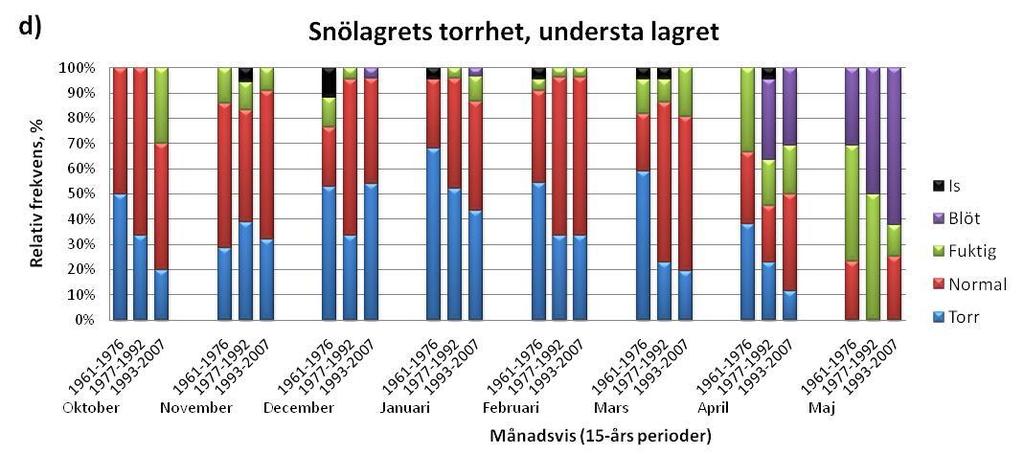 Figur 8. Relativa frekvensen av förekomsten för egenskaperna i det understa lagret under hela säsongen.