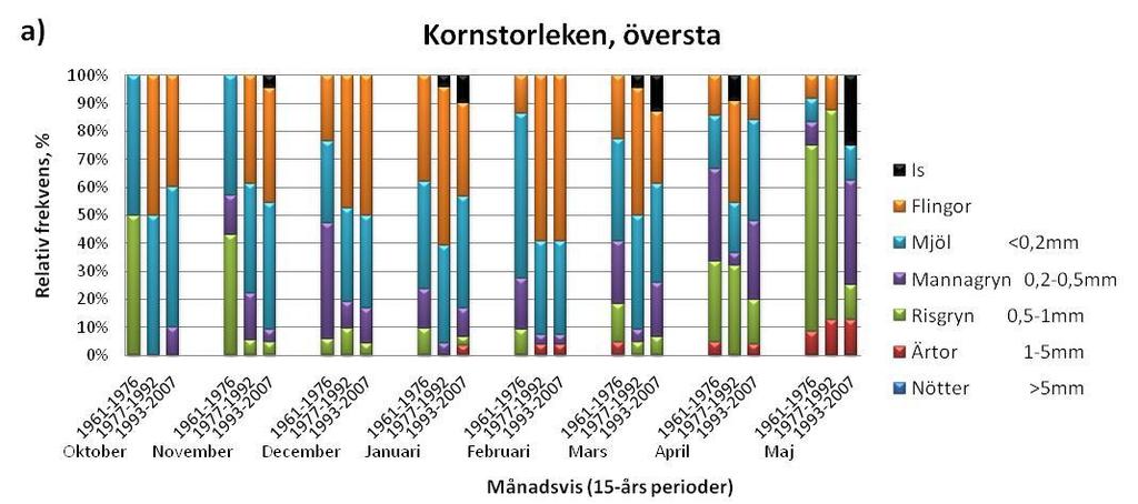 istället av is i det översta lagret (fig.