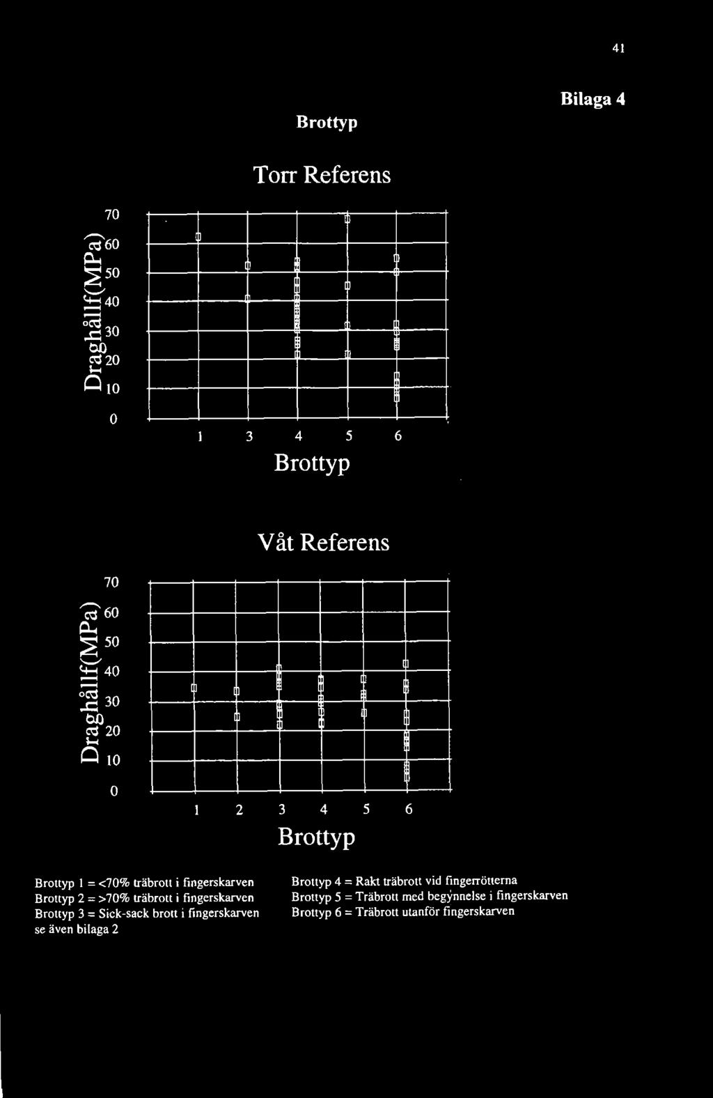 g50 ^40 ^ 30 20 Q 10 o 1 ( 1 i 1 : [ 1 ^ ( 0 ' 1 : ' ( 1 2 3 4 5 6 Brottyp Brottyp 1 = <70% träbrott i fingerskarven Brottyp