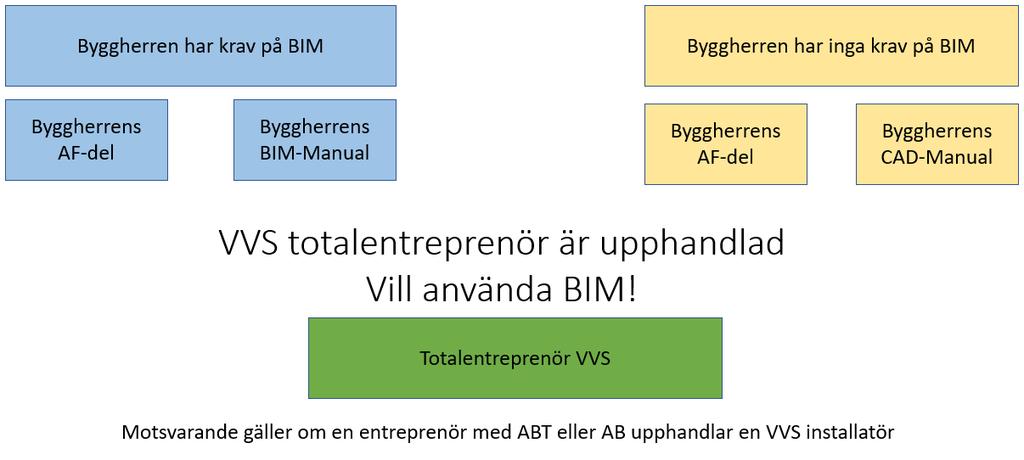 SBUF projekt 13492 och 13494 3(6) Installatören kan välja att arbeta med objektsmodeller i 3D i båda fallen.