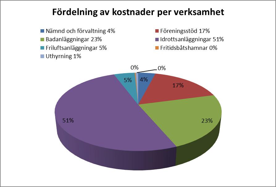 15 Investeringar Investering och exploatering Budget 2015 Utfall 2015-12-31 Utbyte bevattningsanläggningar 0,5 0,0 Div mindre investeringar 0,5 0,0 Handlingsplan idrott 1,0 0,0 Björnön allmänt 1,5
