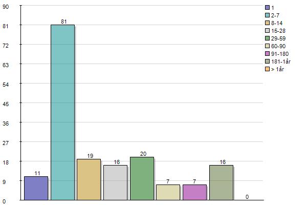 Statistik sjukdagar Urval: Tomelilla kommun / Tjänstemannaorganisation / Vård och Omsorg Datumintervall: 2015-01-01 <-> 2015-09-30 Åldersgrupper Antal sjukdagar Totalt m k < 30 år m k 30-49 år m k >