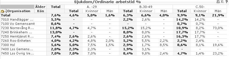 Sjukfrånvaro Vård och