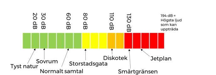 Figur 2. Exempel på typiska ljudnivåer. En ökning med 3 db motsvarar en fördubbling av ljudenergin medan den subjektivt upplevda förändringen beror på ljudkällans karaktär.