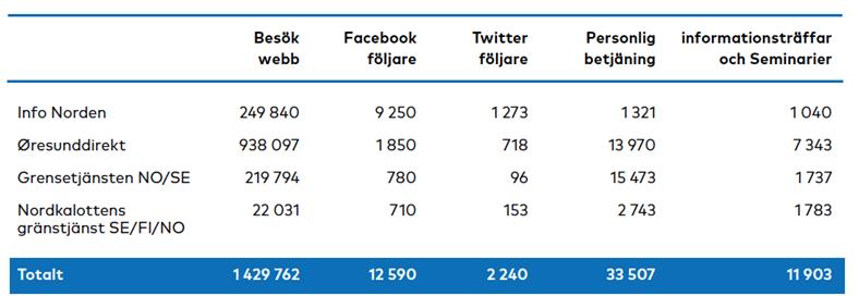 *De store fald i antal besøg på Info Nordens websider og henvendelser til Info Norden skyldes at Info Nordens websider har haft lav synlighed i søgemaskiner i store dele af den rapporterede periode.