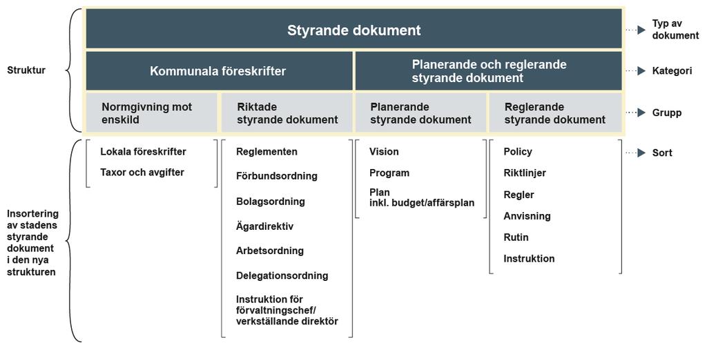 2.3 Insortering av styrande dokument i stadens struktur Figuren nedan visar hur olika styrande dokument sorteras in i Göteborgs Stads struktur för styrande