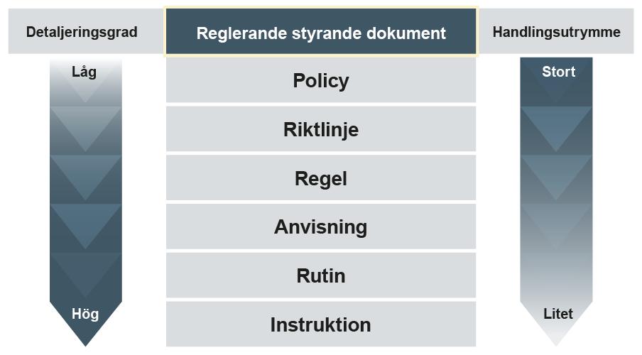 5.6 Reglerande styrande dokument Reglerande styrande dokument är ett samlingsbegrepp för Göteborg Stads normgivande dokument som vänder sig inåt till organisationen.