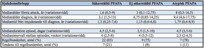 4.3 PFAPA 4.3.1 Sjukdomsförlopp Bland patienterna med säkerställd PFAPA är medianålder vid insjuknade 1,6 år (variationsvidd 0,5-9) och medianålder vid diagnos är 3,1 år (variationsvidd 1,5-13).