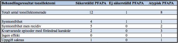 patient rapporterar feberfrihet inom ett par timmar men att febern återkommer igen under samma episod. Av patienterna med ej säkerställd PFAPA finns kortikosteroider ordinerat hos 5 (42%) patienter.