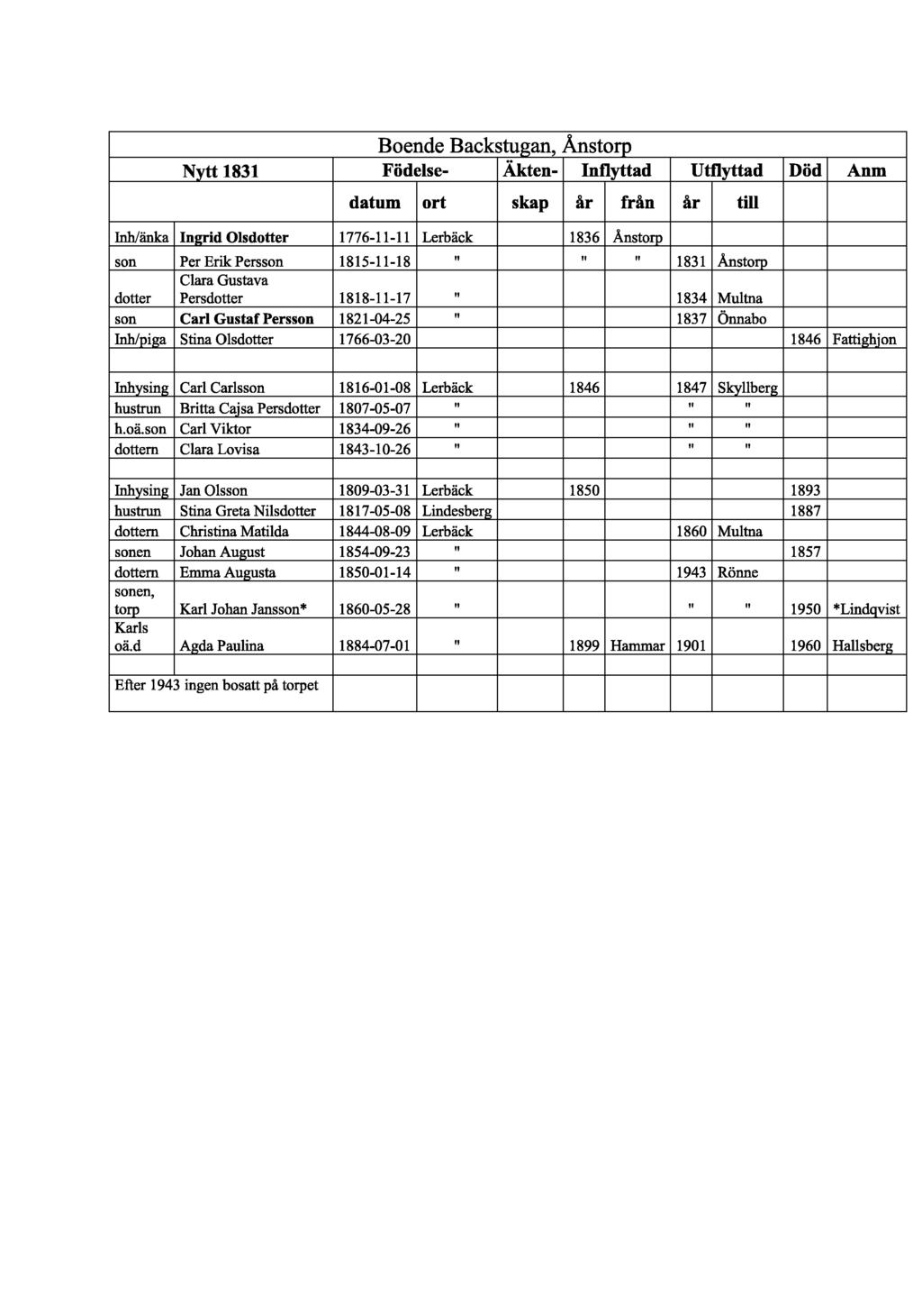 Boende Backstugan, Ånstorp Nytt 1831 Födelse- Äkten- Inflyttad Ut Flytad Död Anm datum ort skap år från år till Inh/änka Ingrid Olsdotter 1776-11-11 Lerbäck 1836 Ånstorp fi rf son Per Erik Persson