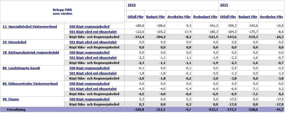 3.3 Överbeläggningar Överbeläggningssituationen har varit oförändrat dålig. De avdelningar som tidigare stängts på grund av underbemanning har inte öppnats.