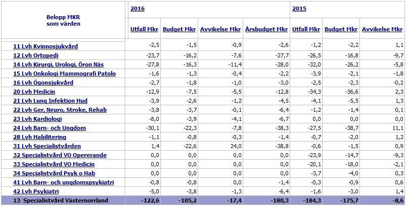Riks- och regionvården för opererande specialiteter visar under det första halvåret alarmerande höga siffror. Det kompenseras till viss del av att regionvården inte kostat lika mycket som budgeterat.
