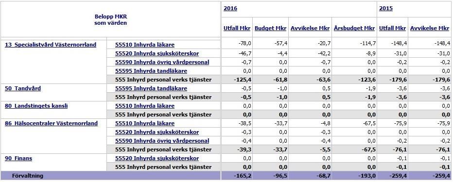 3 Resultat 3.1 Stafettkostnader Stafettkostnader är tungt belastande för samtliga landsting. Fenomenet belastar även storstadsregionerna men ute i landet är situationen galopperande.